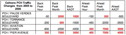 Image of Caltrans chart